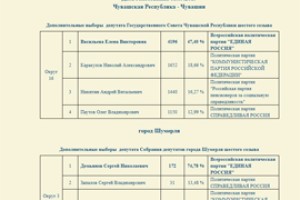 ЕР на допвыборах в Чувашии вновь вдрызг победила 