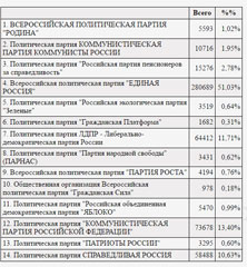 Itogi viborov v Chuvaschii 18 september 2016 po edinomu okrugu