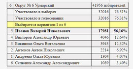 Itogi viborov v Gossovet Chuvaschii 18 september 2016