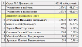 Itogi viborov v Gossovet Chuvaschii 18 september 2016 1