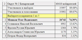 Itogi viborov v Gossovet Chuvaschii 18 september 2016 12