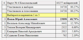 Itogi viborov v Gossovet Chuvaschii 18 september 2016 14