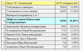 Itogi viborov v Gossovet Chuvaschii 18 september 2016 15