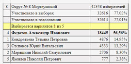 Itogi viborov v Gossovet Chuvaschii 18 september 2016 2