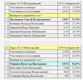Itogi viborov v Gossovet Chuvaschii 18 september 2016 4
