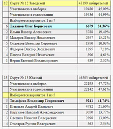 Itogi viborov v Gossovet Chuvaschii 18 september 2016 5