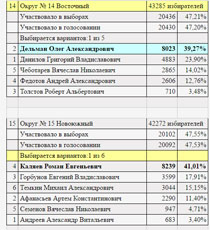 Itogi viborov v Gossovet Chuvaschii 18 september 2016 6