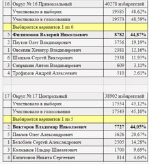 Itogi viborov v Gossovet Chuvaschii 18 september 2016 7