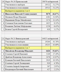 Itogi viborov v Gossovet Chuvaschii 18 september 2016 9