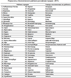 Ekologicheskij rejting gorodov RF ONF 2017