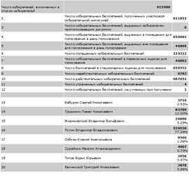 Chuvashija otmetilas istoricheskimi rezultatami