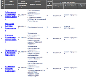 MVD po CHuvashii zaverilo o pravoporyadke na dopvyborah1