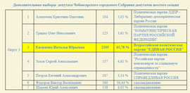 Dopvybory cherez YAdrin v Gossovet ostalis vdryzg za edinorossom1