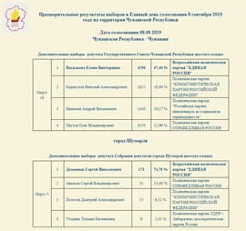 Predvaritelnye itogi golosovaniya v Chuvashii 8 sentyabrya 2019 goda ot CIK Chuvashii vyborov 1 deputata v Gossovet Chuvashii i poselkovyh deputatov