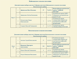Predvaritelnye itogi golosovaniya v Chuvashii 8 sentyabrya 2019 goda ot CIK Chuvashii vyborov 1 deputata v Gossovet Chuvashii i poselkovyh deputatov2