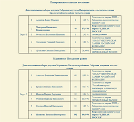 Predvaritelnye itogi golosovaniya v Chuvashii 8 sentyabrya 2019 goda ot CIK Chuvashii vyborov 1 deputata v Gossovet Chuvashii i poselkovyh deputatov4