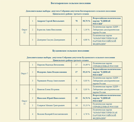 Predvaritelnye itogi golosovaniya v Chuvashii 8 sentyabrya 2019 goda ot CIK Chuvashii vyborov 1 deputata v Gossovet Chuvashii i poselkovyh deputatov5