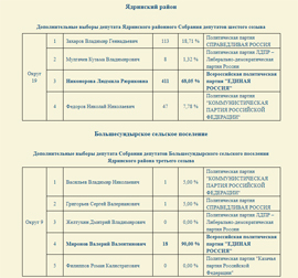 Predvaritelnye itogi golosovaniya v Chuvashii 8 sentyabrya 2019 goda ot CIK Chuvashii vyborov 1 deputata v Gossovet Chuvashii i poselkovyh deputatov7