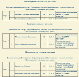 Predvaritelnye itogi golosovaniya v Chuvashii 8 sentyabrya 2019 goda ot CIK Chuvashii vyborov 1 deputata v Gossovet Chuvashii i poselkovyh deputatov8