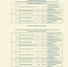 Predvaritelnye itogi golosovaniya v Chuvashii 8 sentyabrya 2019 goda ot CIK Chuvashii vyborov 1 deputata v Gossovet Chuvashii i poselkovyh deputatov9